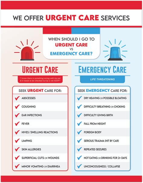 Urgent Care vs. Emergency Care