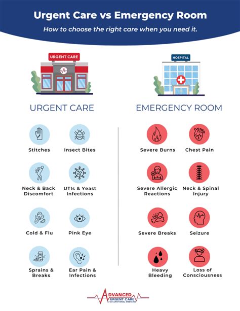 Urgent Care vs Emergency Room
