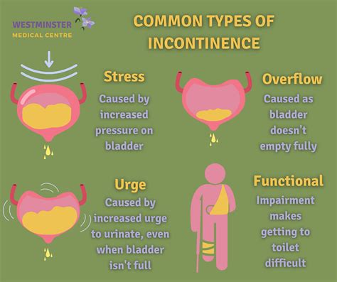 Types of Urinary Incontinence