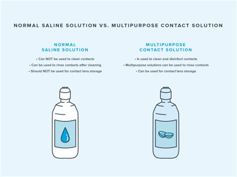 Various uses of saline solutions