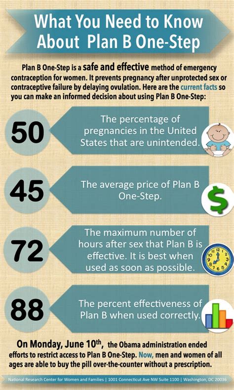 Using Plan B Effectively