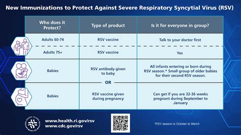 Vaccination and Treatment