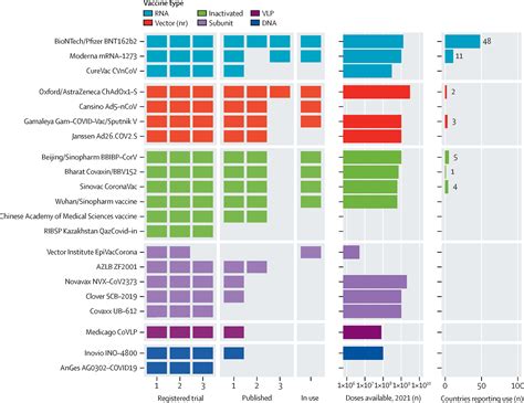 Vaccine Development and Distribution