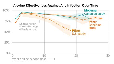Vaccine Effectiveness