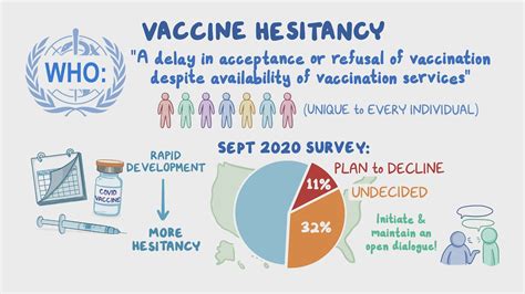 Vaccine Hesitancy