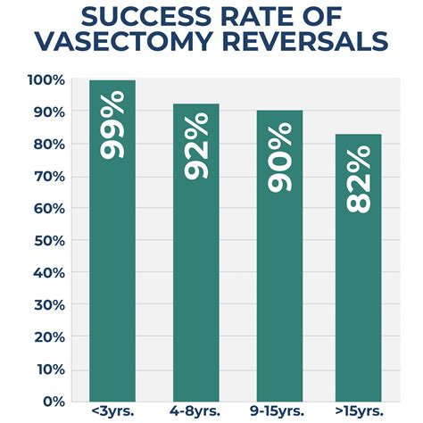 Success Rates of Vasectomy Reversal
