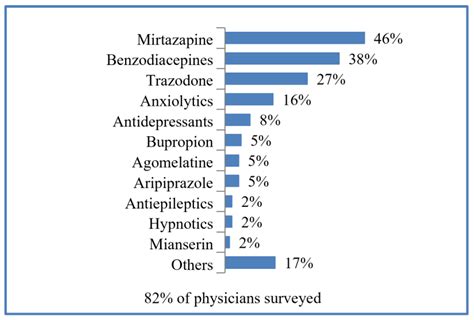 Venlafaxine Statistics