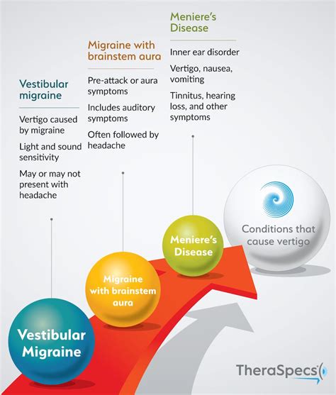 Vestibular Migraines