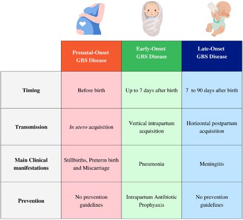 Viral Infections and GBS