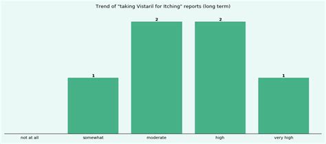 Vistaril Long Term Use