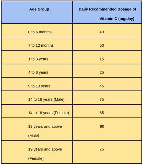 Vitamin A And C Tablets Dosage