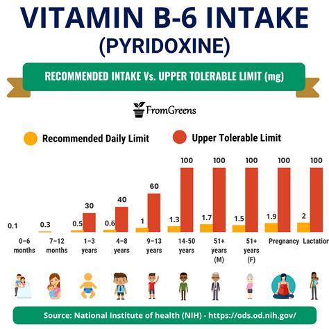 Vitamin B6 intake