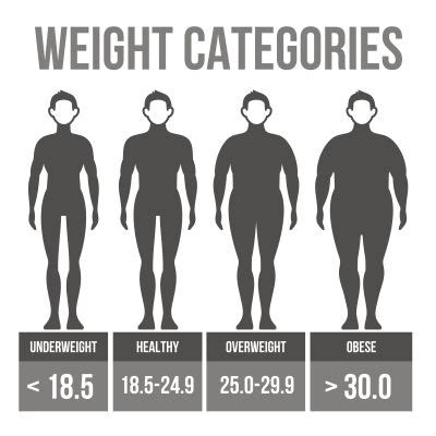 Weight Status Categories