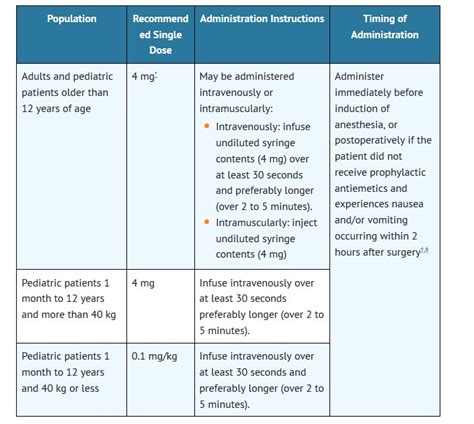 Zofran Administration Guidelines