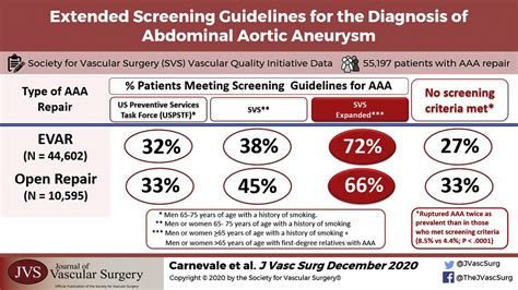 AAA Screening Conclusion