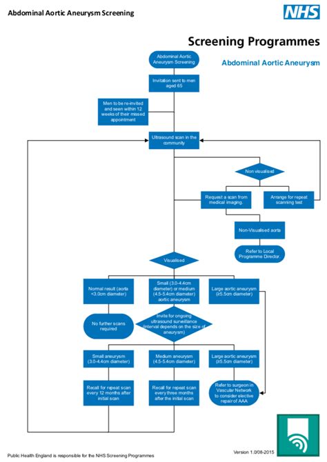 AAA Screening Programs