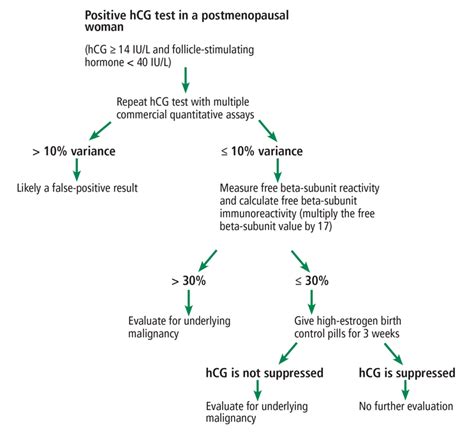 abnormal hCG levels in pregnancy