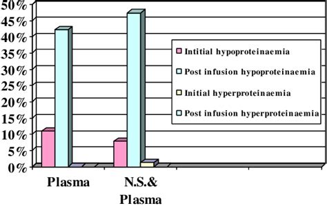 abnormal protein levels