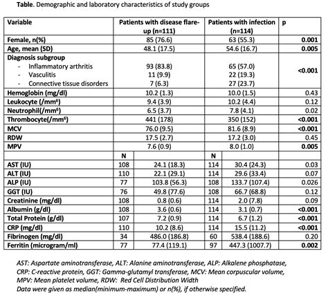 Abnormal Sed Rate Results