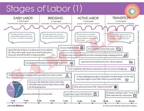 Active Phase of Labor