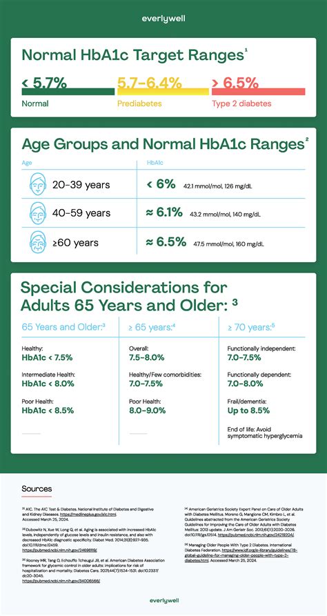Adult HbA1c targets