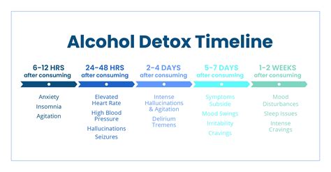 Alcohol Detoxification Timeline