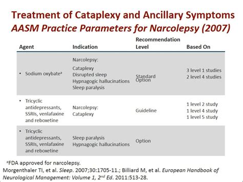 Ancillary Symptoms and Their Impact