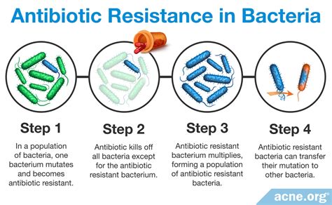 Antibiotic Resistance