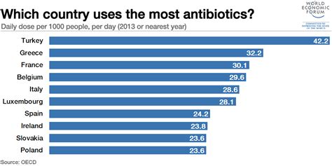 Antibiotic Use