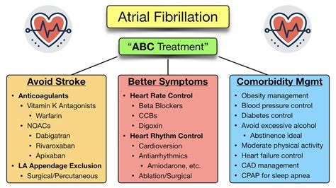Atrial Fibrillation Cardioversion Treatment Process