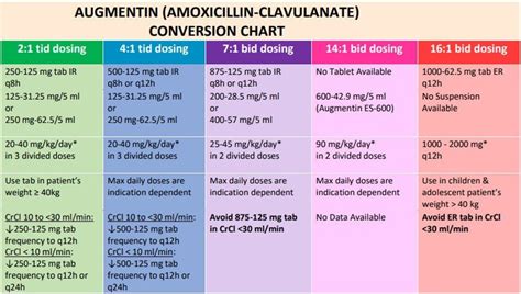 Augmentin dosage