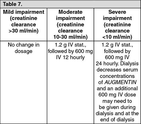 Augmentin Dosage