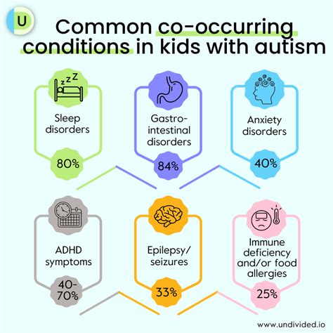 Autism and Co-Occurring Conditions