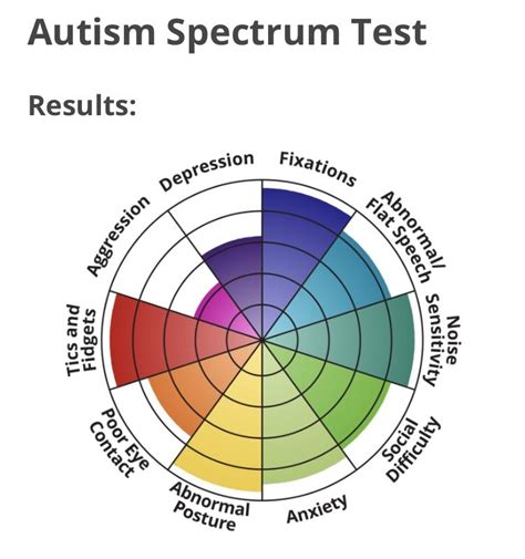 Autism Spectrum Test