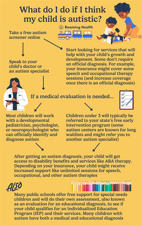 Autism Testing Process