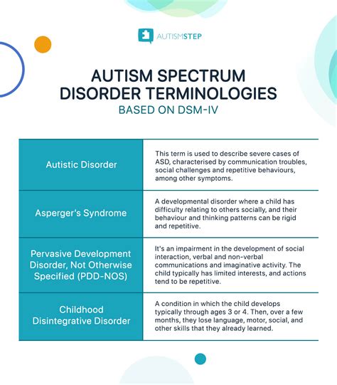 Autism Types