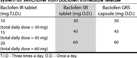 Dosage and administration of baclofen