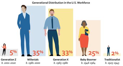 Benefits for Different Age Groups