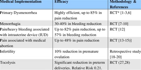 Benefits of NSAIDs