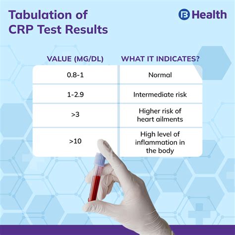 Benefits of CRP Blood Investigation