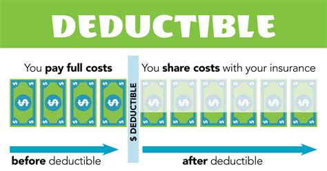 Benefits of Deductibles