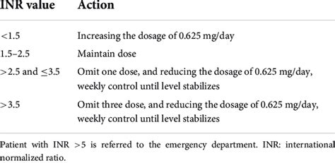 Benefits of Monitoring INR Values