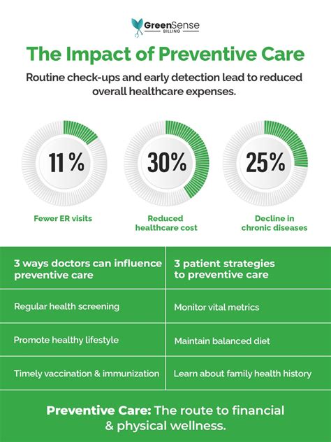 Benefits of Preventive Care