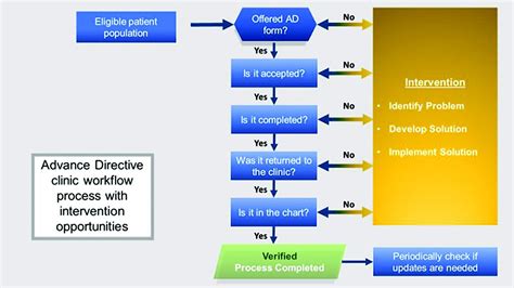 Best Practices for Advance Directives