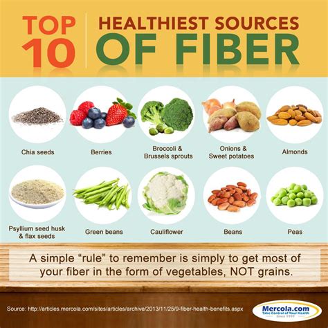 Best Sources of Fiber