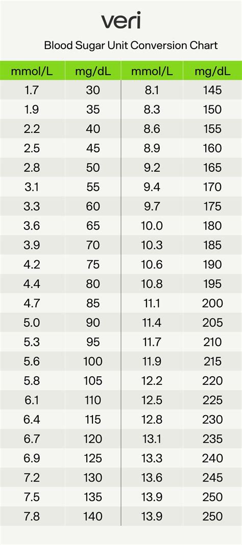 blood glucose units