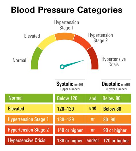 blood pressure reading