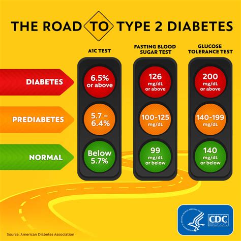 blood sugar and prediabetes