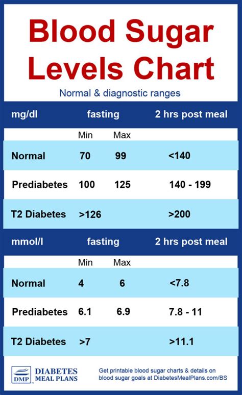 blood sugar levels chart guide