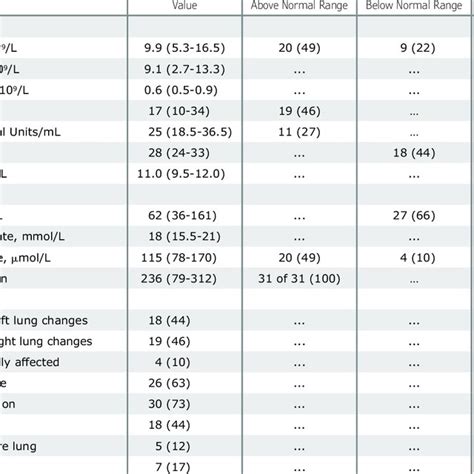 blood test abnormalities